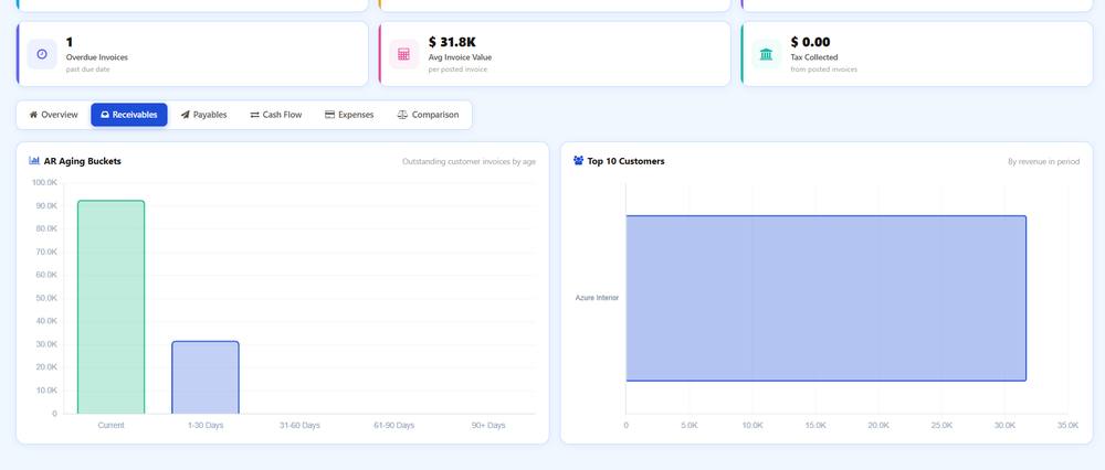 WT Accounting Analytics Dashboard screenshot 2