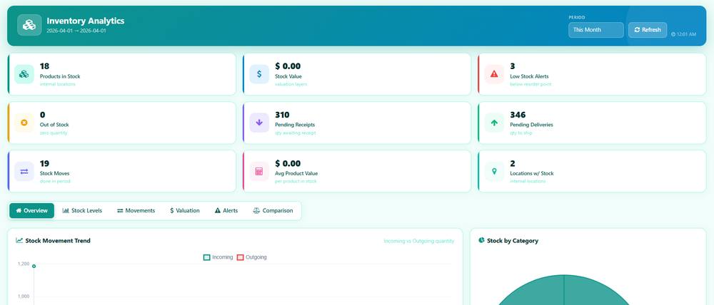 WT Inventory Analytics Dashboard screenshot 1