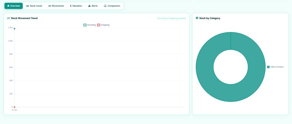 WT Inventory Analytics Dashboard screenshot 2