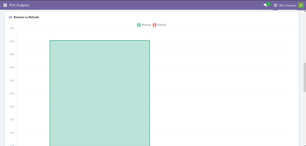 WT POS Analytics Dashboard screenshot 2