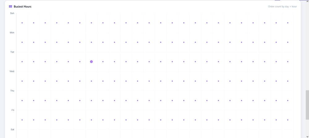 WT POS Analytics Dashboard screenshot 3