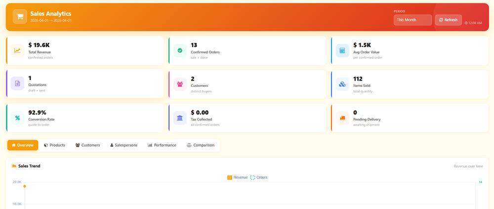 WT Sales Analytics Dashboard screenshot 1