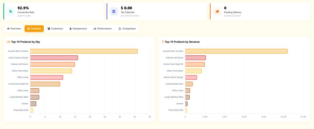 WT Sales Analytics Dashboard screenshot 2