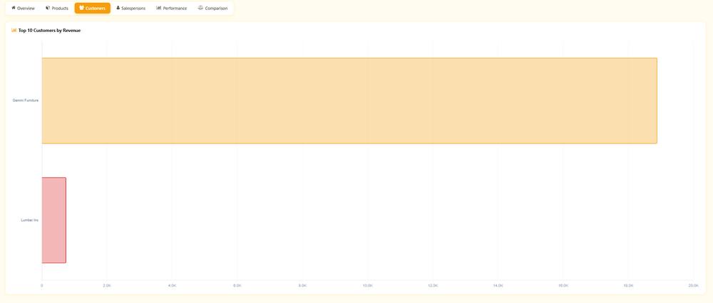 WT Sales Analytics Dashboard screenshot 3